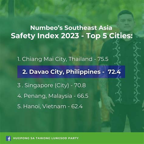 current safety index by city|Davao City is second safest in Southeast Asia .